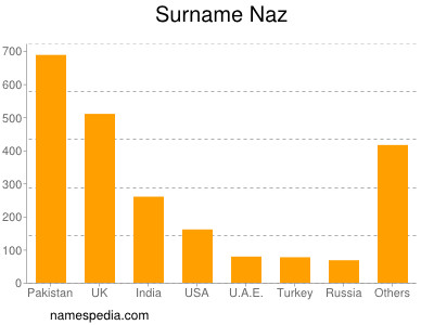 Familiennamen Naz