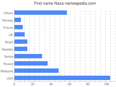 Vornamen Naza
