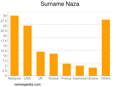 Familiennamen Naza