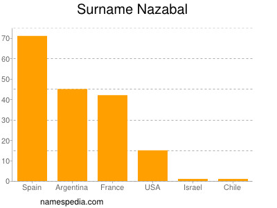 Familiennamen Nazabal