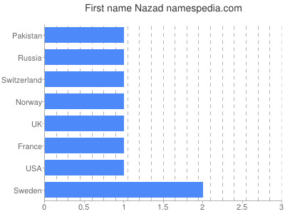 Vornamen Nazad