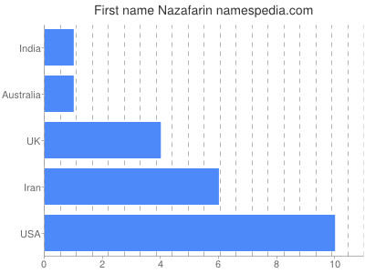 Vornamen Nazafarin