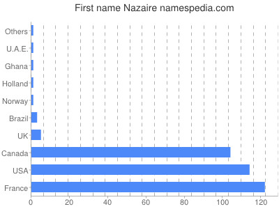 Vornamen Nazaire