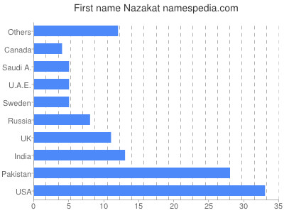 Vornamen Nazakat