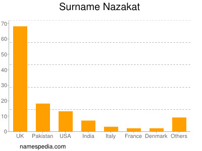 Familiennamen Nazakat