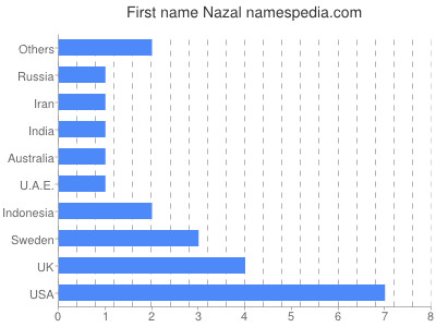 Vornamen Nazal