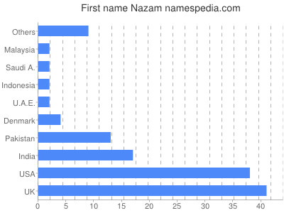 Vornamen Nazam