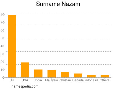 Familiennamen Nazam