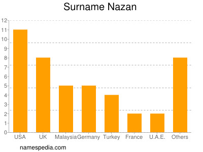 Familiennamen Nazan