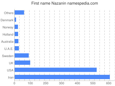 Given name Nazanin