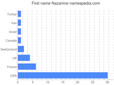 prenom Nazanine