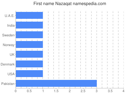 Vornamen Nazaqat
