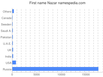 prenom Nazar