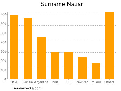 Familiennamen Nazar