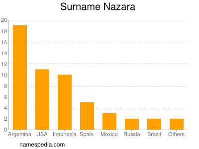 Familiennamen Nazara