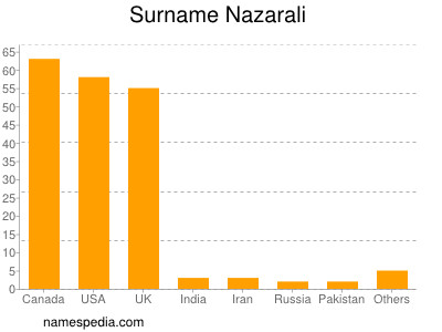 Familiennamen Nazarali