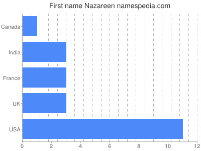 Vornamen Nazareen