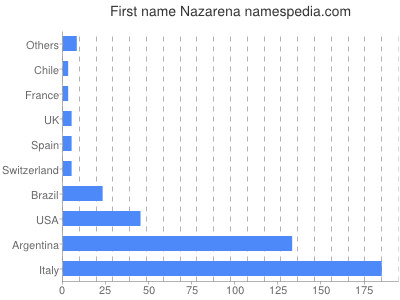 Vornamen Nazarena