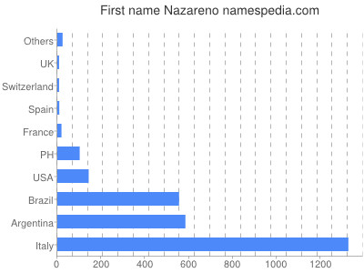 Vornamen Nazareno