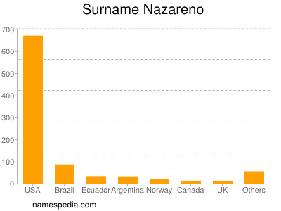 Familiennamen Nazareno