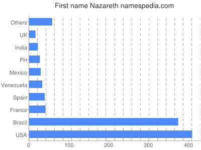 Vornamen Nazareth
