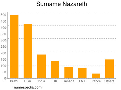 Familiennamen Nazareth