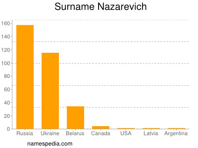 Familiennamen Nazarevich