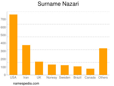 Familiennamen Nazari