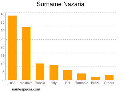 Familiennamen Nazaria