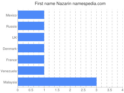 Vornamen Nazarin