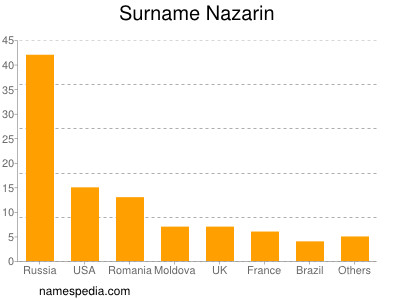 Familiennamen Nazarin