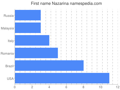 Given name Nazarina