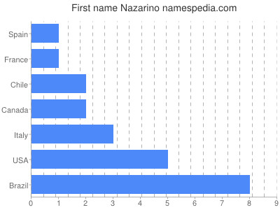 Vornamen Nazarino