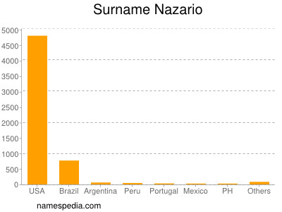 Surname Nazario