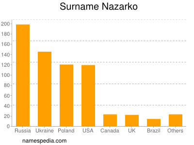 Familiennamen Nazarko