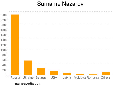 Familiennamen Nazarov