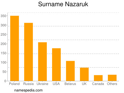 Familiennamen Nazaruk