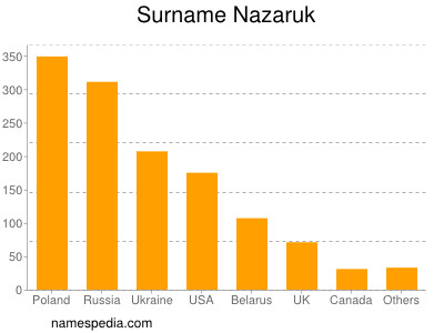 nom Nazaruk