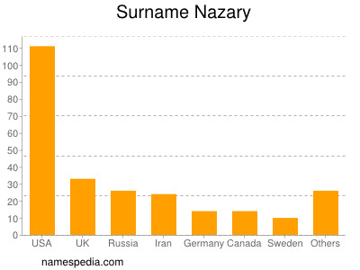 Familiennamen Nazary