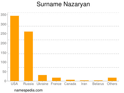 Surname Nazaryan