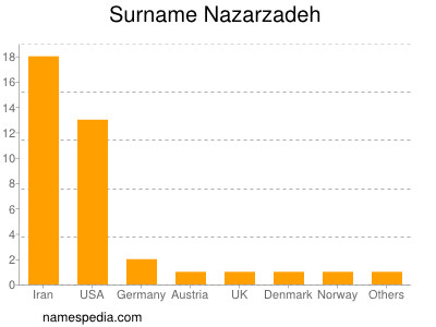 Familiennamen Nazarzadeh
