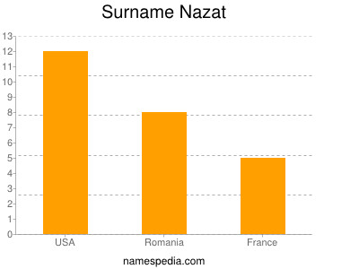Familiennamen Nazat