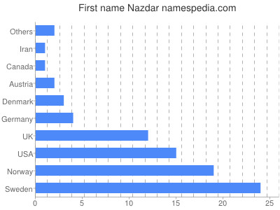 prenom Nazdar