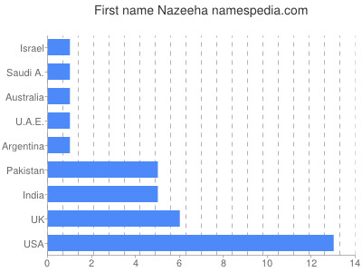 Vornamen Nazeeha