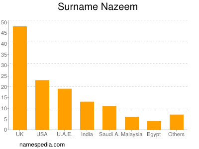 nom Nazeem