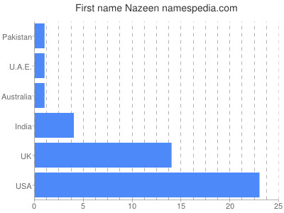 prenom Nazeen