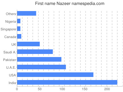 Vornamen Nazeer