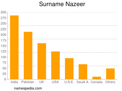 Familiennamen Nazeer