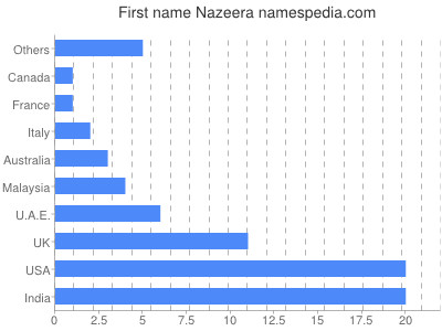 Vornamen Nazeera