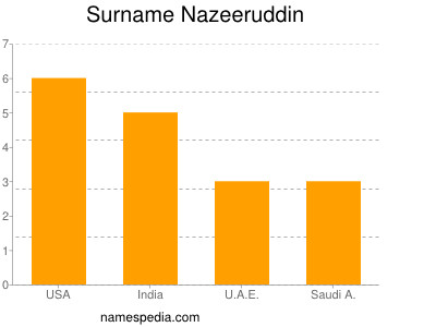 Familiennamen Nazeeruddin